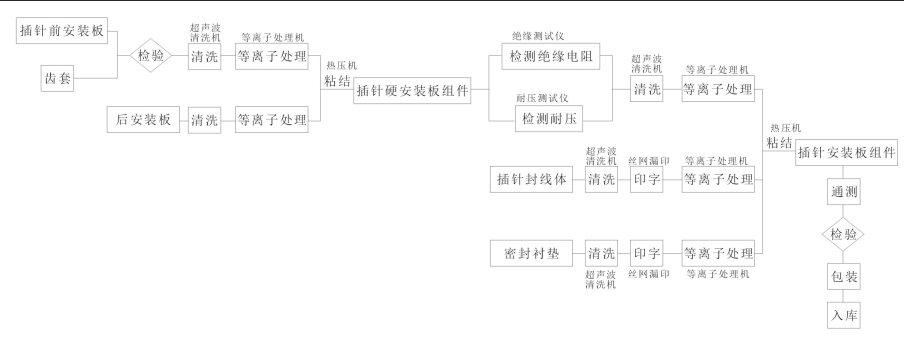 插针安装板组件装配工艺流程-香蕉视频黄下载机表面处理