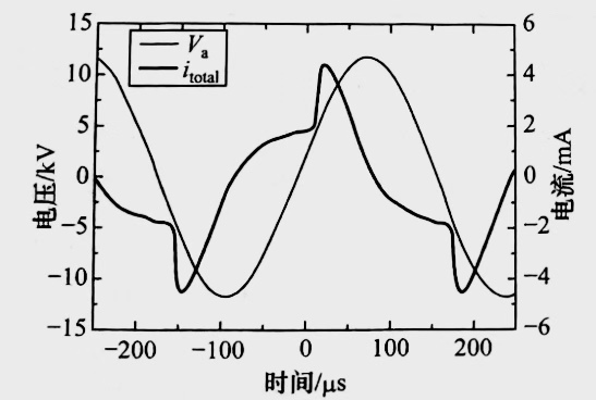氮气DBD香蕉视频黄下载机均匀放电的外加电压与放电总电流的波形图-香蕉视频APP破解版