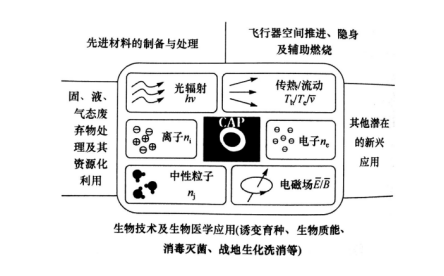 大气压冷等离子体在生物技术及生物医学上的运用-香蕉视频APP破解版