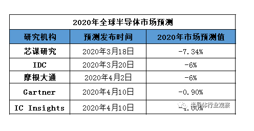 各预测机构对今年全球半导体行业预测-香蕉视频APP破解版香蕉视频黄下载机