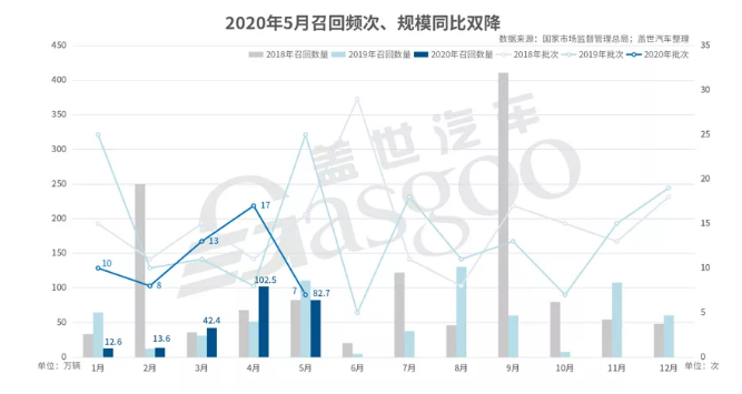 5月国内汽车市场召回82.7万辆-香蕉视频APP破解版香蕉视频黄下载机