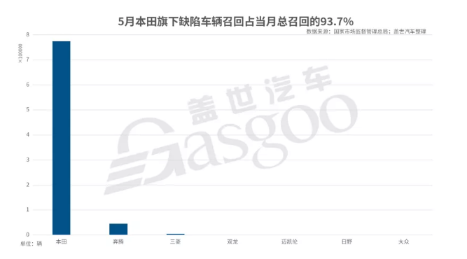 5月国内汽车市场召回82.7万辆-香蕉视频APP破解版香蕉视频黄下载机