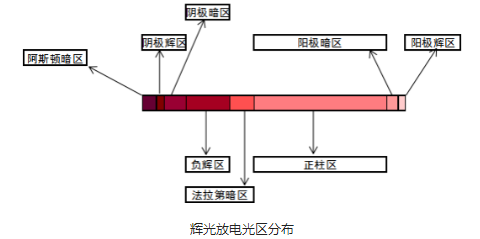 香蕉视频黄下载设备辉光放电光区分布-香蕉视频APP破解版